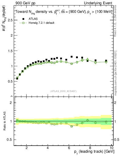 Plot of nch-vs-pt-twrd in 900 GeV pp collisions