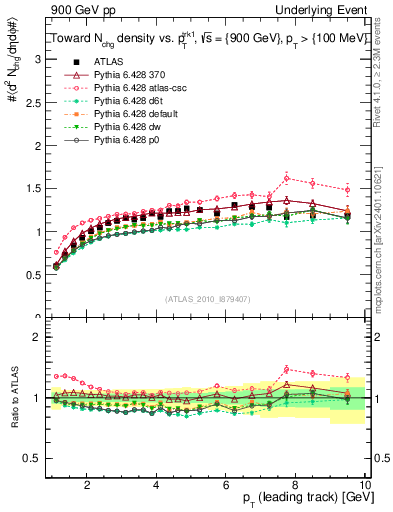 Plot of nch-vs-pt-twrd in 900 GeV pp collisions