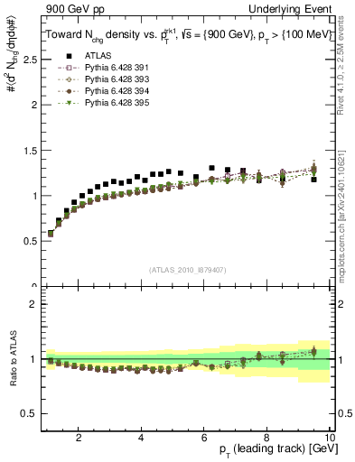 Plot of nch-vs-pt-twrd in 900 GeV pp collisions