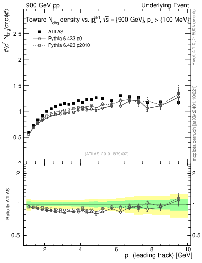 Plot of nch-vs-pt-twrd in 900 GeV pp collisions