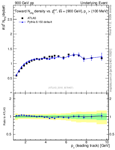 Plot of nch-vs-pt-twrd in 900 GeV pp collisions