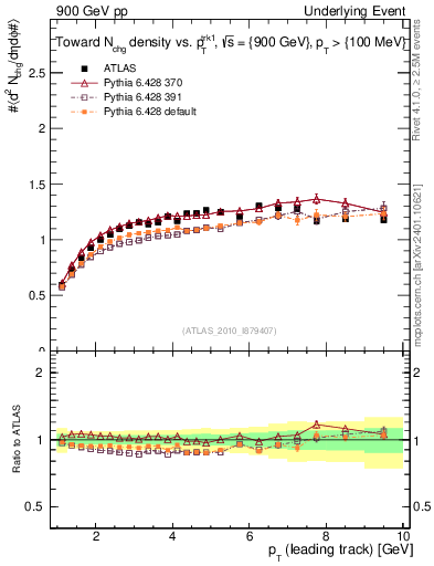 Plot of nch-vs-pt-twrd in 900 GeV pp collisions