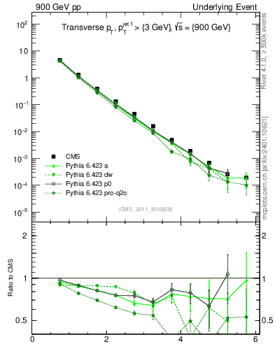 Plot of pt in 900 GeV pp collisions