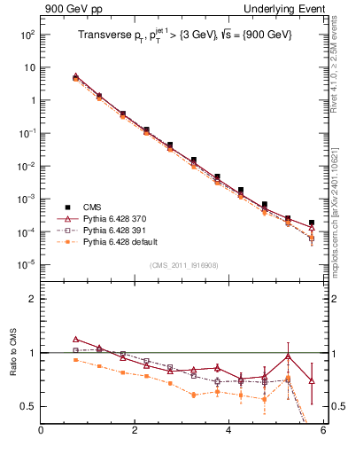 Plot of pt in 900 GeV pp collisions