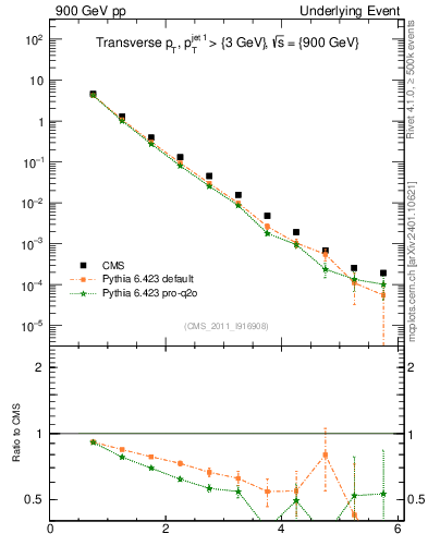 Plot of pt in 900 GeV pp collisions