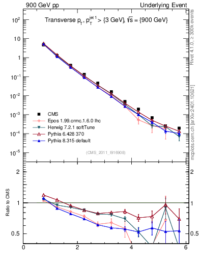 Plot of pt in 900 GeV pp collisions