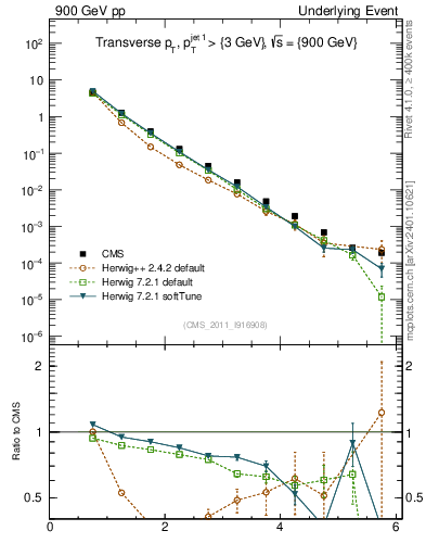 Plot of pt in 900 GeV pp collisions