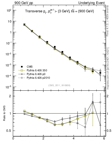 Plot of pt in 900 GeV pp collisions