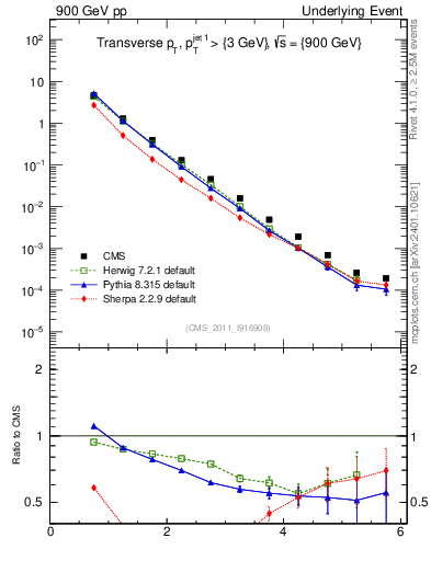 Plot of pt in 900 GeV pp collisions