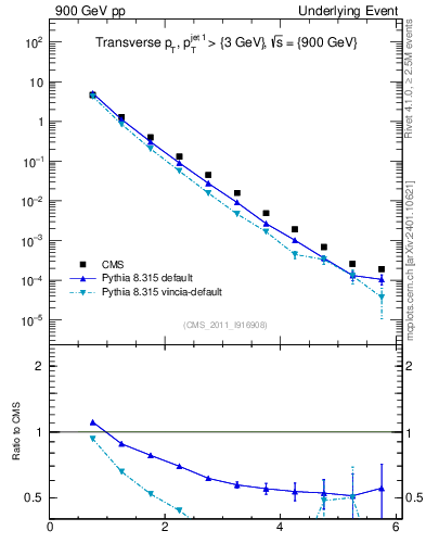 Plot of pt in 900 GeV pp collisions