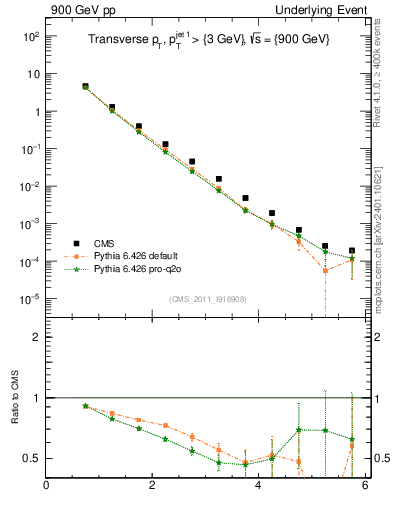 Plot of pt in 900 GeV pp collisions