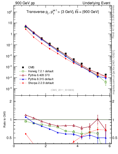 Plot of pt in 900 GeV pp collisions