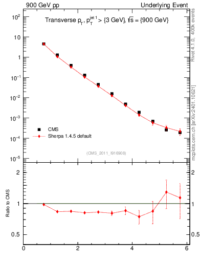 Plot of pt in 900 GeV pp collisions