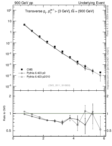 Plot of pt in 900 GeV pp collisions
