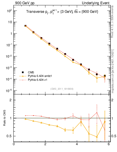 Plot of pt in 900 GeV pp collisions