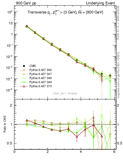 Plot of pt in 900 GeV pp collisions