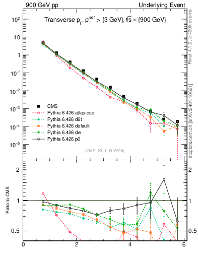Plot of pt in 900 GeV pp collisions