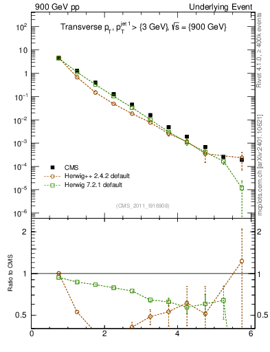 Plot of pt in 900 GeV pp collisions
