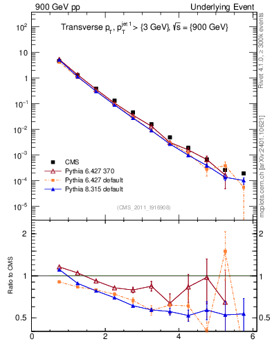 Plot of pt in 900 GeV pp collisions