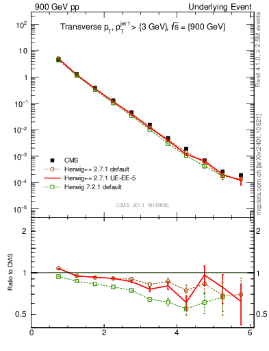 Plot of pt in 900 GeV pp collisions
