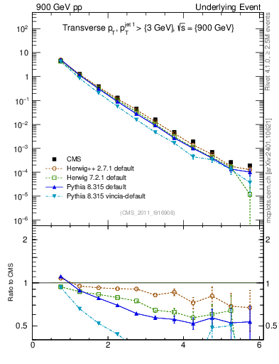 Plot of pt in 900 GeV pp collisions