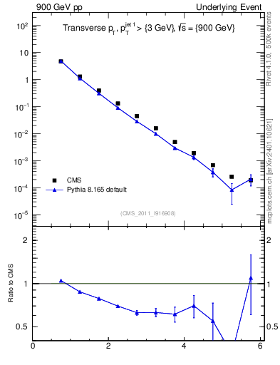 Plot of pt in 900 GeV pp collisions
