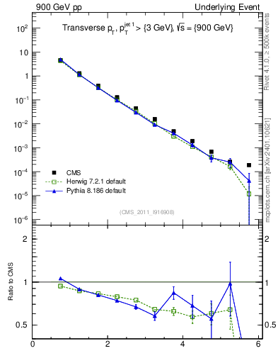 Plot of pt in 900 GeV pp collisions