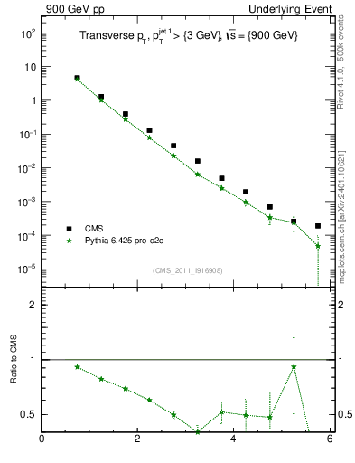 Plot of pt in 900 GeV pp collisions