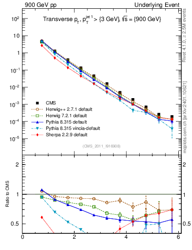 Plot of pt in 900 GeV pp collisions