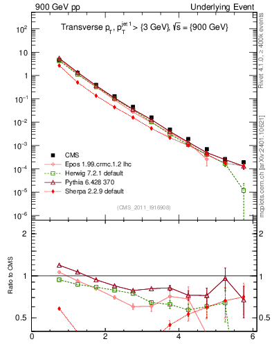 Plot of pt in 900 GeV pp collisions