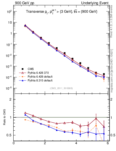 Plot of pt in 900 GeV pp collisions