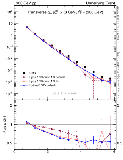 Plot of pt in 900 GeV pp collisions