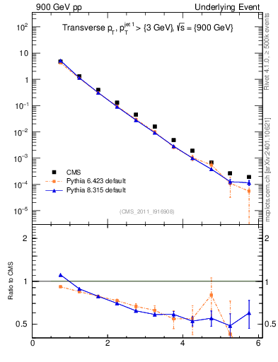 Plot of pt in 900 GeV pp collisions