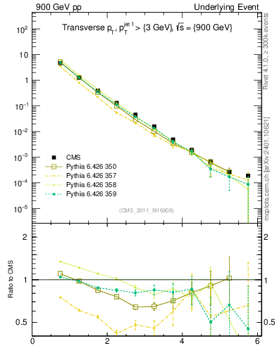 Plot of pt in 900 GeV pp collisions