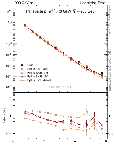 Plot of pt in 900 GeV pp collisions