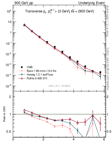 Plot of pt in 900 GeV pp collisions