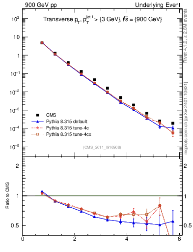 Plot of pt in 900 GeV pp collisions