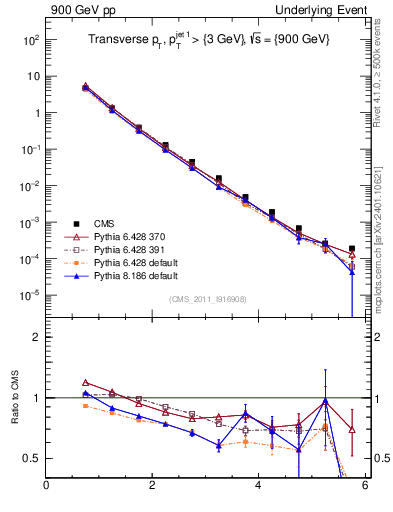 Plot of pt in 900 GeV pp collisions