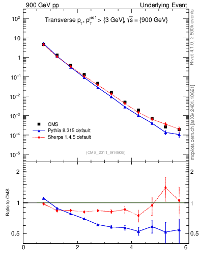 Plot of pt in 900 GeV pp collisions