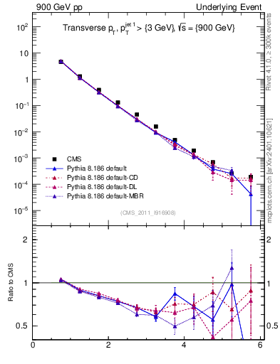 Plot of pt in 900 GeV pp collisions
