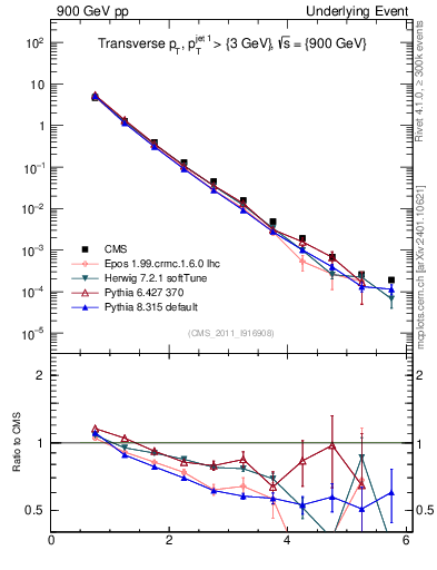 Plot of pt in 900 GeV pp collisions