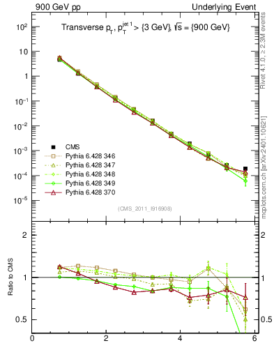 Plot of pt in 900 GeV pp collisions