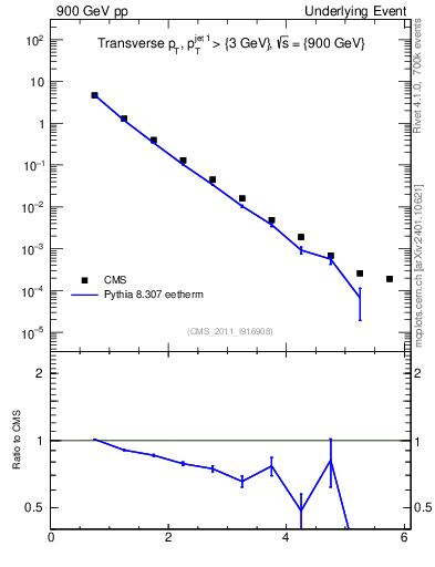 Plot of pt in 900 GeV pp collisions