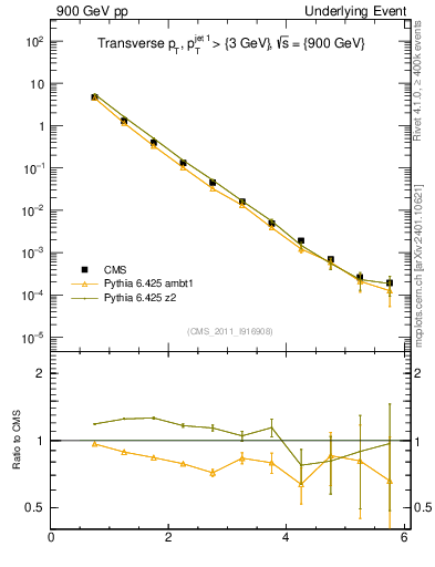 Plot of pt in 900 GeV pp collisions