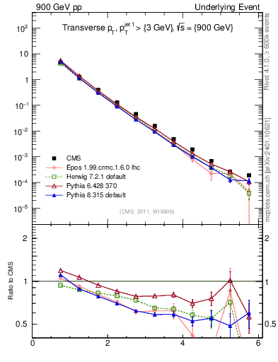 Plot of pt in 900 GeV pp collisions