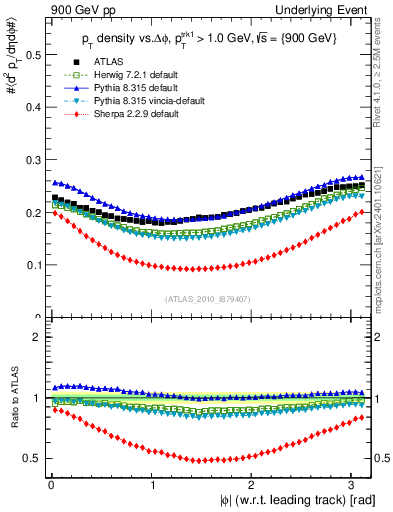 Plot of pt-vs-dphi in 900 GeV pp collisions