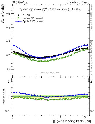 Plot of pt-vs-dphi in 900 GeV pp collisions