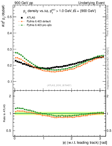 Plot of pt-vs-dphi in 900 GeV pp collisions