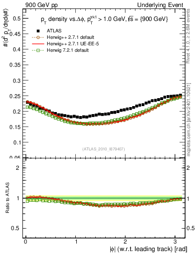 Plot of pt-vs-dphi in 900 GeV pp collisions