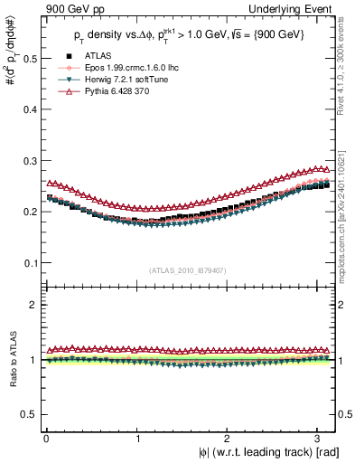 Plot of pt-vs-dphi in 900 GeV pp collisions